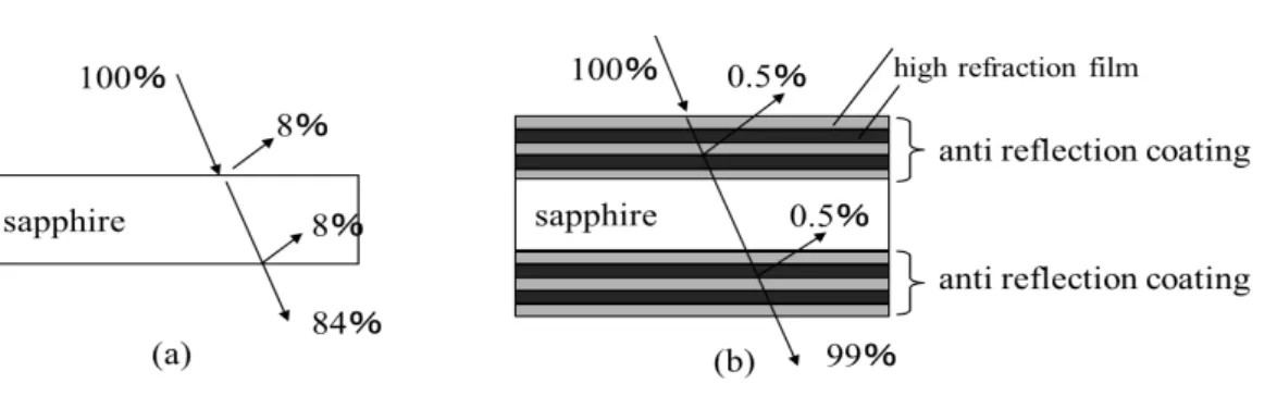 Fig. 1    Reflection of sapphire and Anti reflection coating.