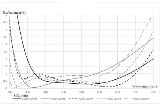 Fig. 3 に SiN x 割合を増やしていく際の反射特性を示す． 32% では 4 層で低反射を実現できるが，