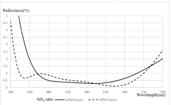 Fig. 9    Reflectance curves vs SiN x  ratio.