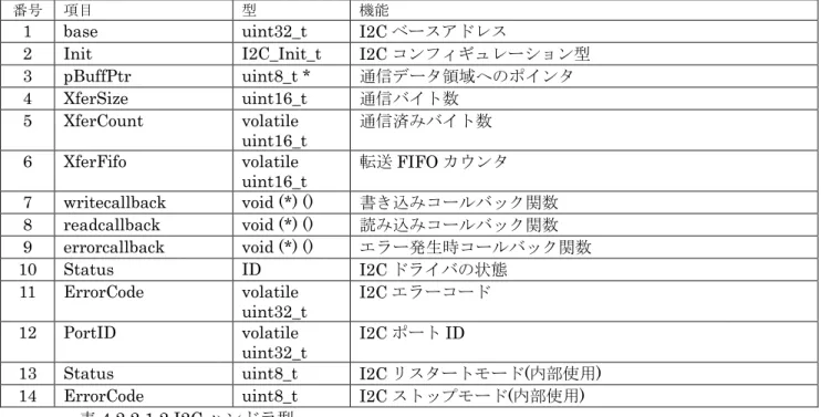 表 4.2.2.1.2 I2C ハンドラ型  ①    ClockSpeed  転送スピードを周波数で設定する  ②    AddressingMode  I2C のアドレッシング・モードを設定する。  定義  値  内容  I2C_ADDRESSINGMODE_7BIT  0x00000000  7 ビットモード  I2C_ADDRESSINGMODE_10BIT  0x00000001  10 ビットモード  表 4.2.2.1.3 AddressingMode 設定値  ③  OwnAddress  