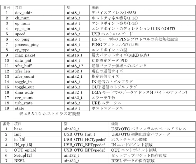 表 4.2.5.1.2  ホストクラス定義型 