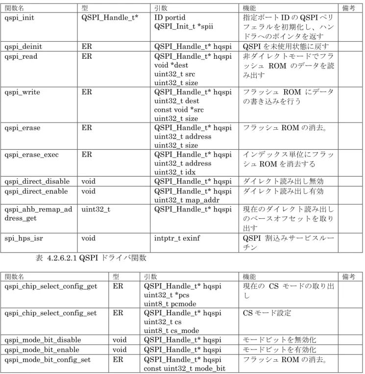 表  4.2.6.2.1 QSPI ドライバ関数 
