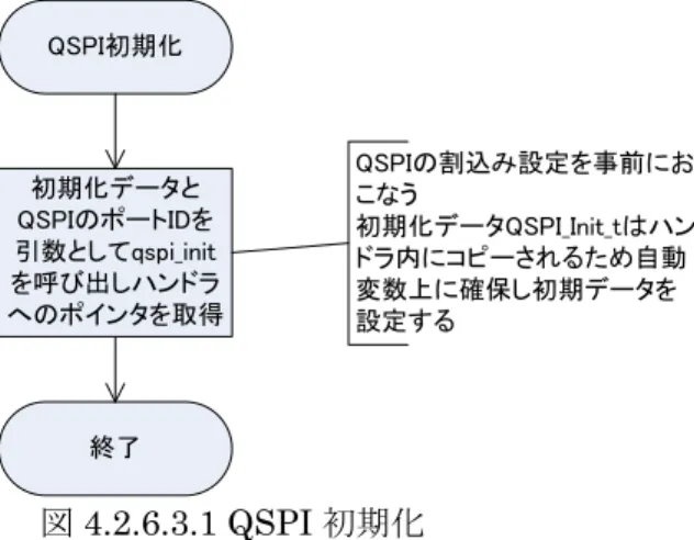 表 4.2.7.1.1 EMAC コンフィギュレーション構造体 