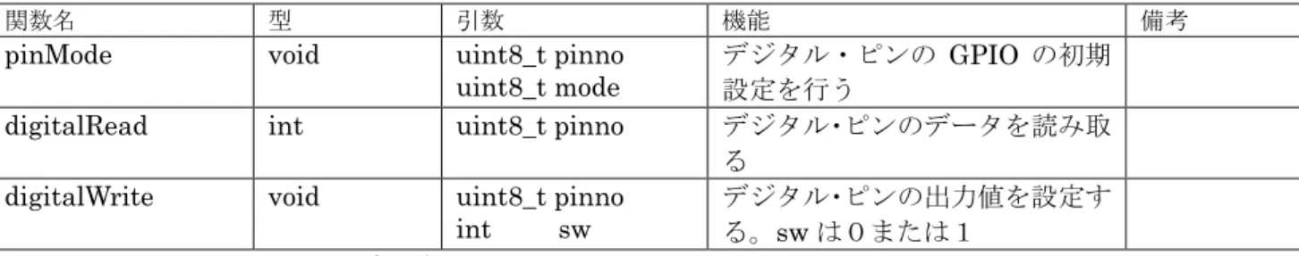表  4.3.2.2 GPIO 設定関数 
