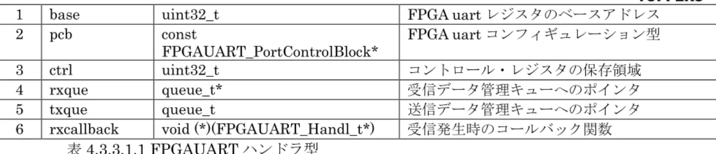 表 4.3.3.1.2 SPI コンフィギュレーション型  番号  項目  型  機能  1  size  uint16_t  バッファ領域のバイトサイズ  2  top  uint16_t  データ設定位置管理番号  3  tail  uint16_t  データ取り出し位置管理番号  4  limit  uint16_t  スレッシュ値（未使用）  5  buffer  uint8_t*  バッファ領域へのポインタ  表 4.3.3.1.3 queue_t 型  4.3.3.2  インターフェイス仕様 