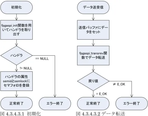 表 4.3.5.1.1 FPGA ADC レジスタマップ  5  タスクモニタ  本章では、標準入出力機能付きのタスクモニタの仕様に関して記載する。  5.1  概要  タスクモニタはタスク上で動作し、デバッグ用のコマンドを用いてプラットフォーム部の機能確認や テストを行う。デバックコマンドは設定によりコマンド追加が可能である。これによりアプリケーショ ンでも、アプリケーション用デバッグコマンドを追加することができる。タスクモニタの入出力は標準