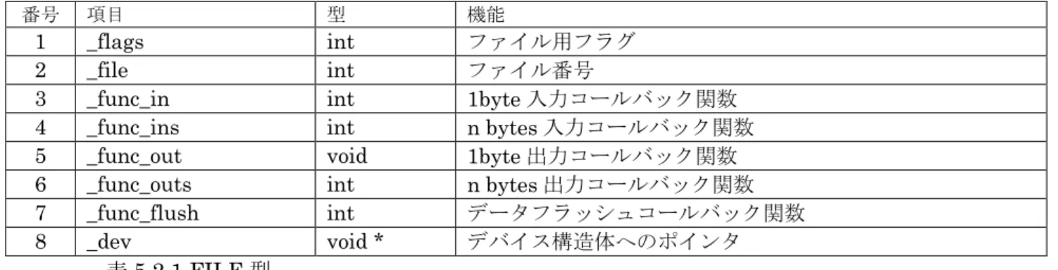 表 5.2.1 FILE 型 