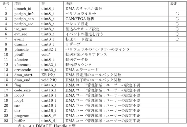 表 4.1.4.1 DMACH_Handle_t 型  ①    dmach_id  dmach_id はチャネルのオープン時自動設定されるため、DMACH_Handle_t に直接設定を行う 必要はない。  定義  値  内容  DMA1_CHANNELID  1  チャネル１  DMA2_CHANNELID  2  チャネル２  DMA3_CHANNELID  3  チャネル３  DMA4_CHANNELID  4  チャネル４  DMA5_CHANNELID  5  チャネル５ 