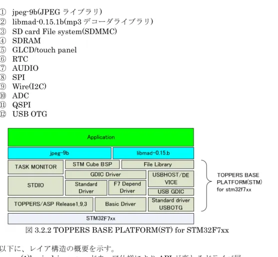 図 3.1.1 TOPPERS BASE PLATFORM(ST) for STM31F7xx  以下に、レイア構造の概要を示す。 