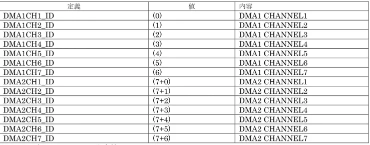 表  4.1.4.18 chid 設定値 