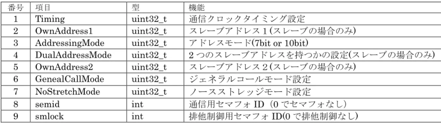 表 4.1.1.1.1 STM31F7xx I1C コンフィギュレーション型 