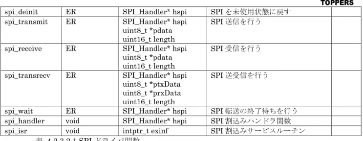表  4.1.3.1.1 SPI ドライバ関数  4.2.3.3  フローチャート SPI ドライバは、必ず送受信とも DMA を使用するように設計しています。スレーブの機能はありま せん。SPI の初期設定は、spi_init 関数を指定して対象ポート番号と初期設定したコンフィギュレーシ ョン構造体のポインタを指定します。ペリフェラルには受信のみ、送信のみ、送受信があり、それぞれ の転送関数を用意しています。実際はほとんどの場合、spi_transsrev ですべての転送を行えます。V1.1.0 では転送