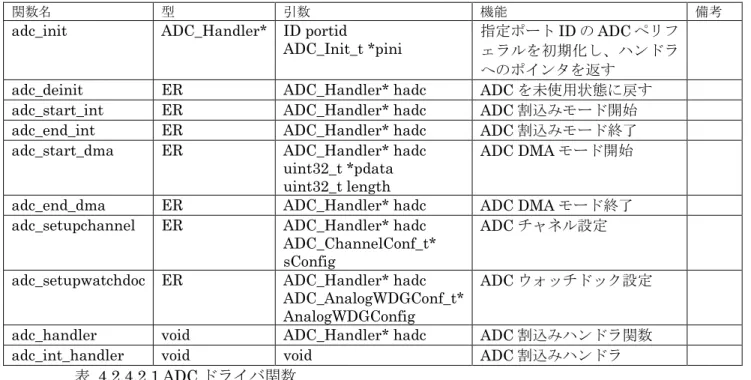 表  4.1.4.1.1 ADC ドライバ関数  4.2.4.3 フローチャート  実行手順に影響を与えるモードは、以下の４つである。  (1)  ScanConvMode  複数のチャネルが設定された場合、自動的にチャネルを変えながら AD 変換を行う設定  (1) ContinuousConvMode  AD 変換回数を指定する。回数は NumConversion にセットする。このモードを無効にした場合は single  mode になり、一度の AD 変換で終了。 