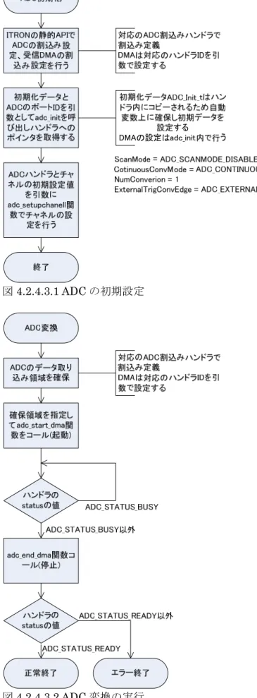 図 4.1.4.3.1 ADC 変換の実行 