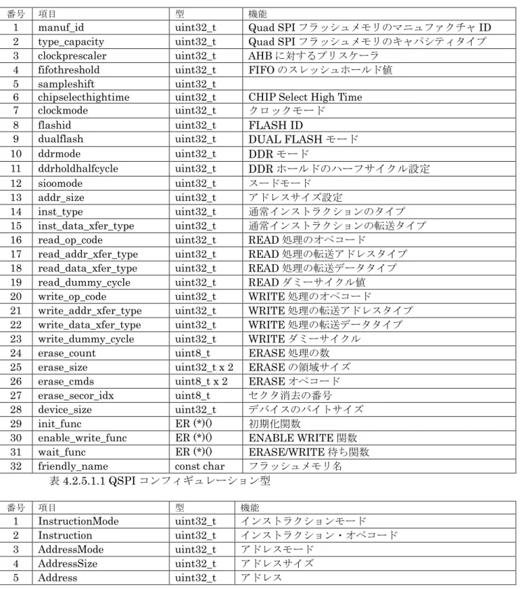 表 4.1.5.1.1 QSPI コンフィギュレーション型  番号  項目  型  機能  1  InstructionMode  uint31_t  インストラクションモード  1  Instruction  uint31_t  インストラクション・オペコード  3  AddressMode  uint31_t  アドレスモード  4  AddressSize  uint31_t  アドレスサイズ  5  Address  uint31_t  アドレス 