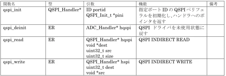 表 4.1.5.1.16 AlternaleBytesMode 設定値 