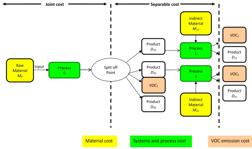 Figure 3.  Pharmaceutical production flow chart.   Input Process 0Split off Point Product D10Product D20Raw Material M0 Process 1 Process 2 Product D11VOC2VOC3Product D21Indirect Material M11Indirect Material M21 