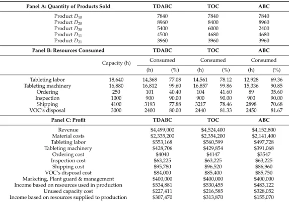 Table 2. Company Gama’s comparative analysis of the three decision models.