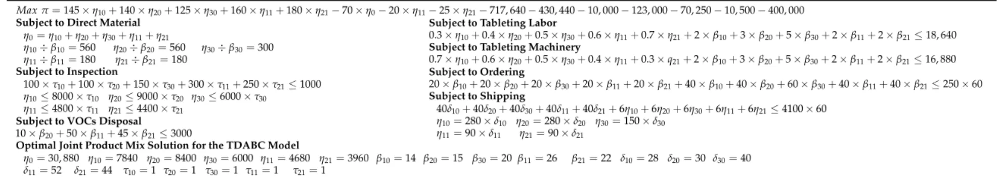 Table A1. Optimal joint product mix decision analysis of the TDABC model.