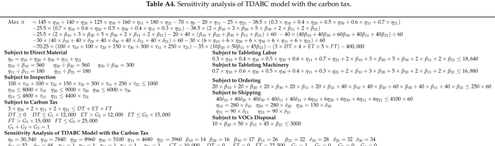 Table A3. Optimal joint product mix decision analysis of the ABC model. Max π = 145 × η 10 + 140 × η 20 + 125 × η 30 + 160 × η 11 + 180 × η 21 − 70 × η 0 − 20 × η 11 − 25 × η 21 − 38.5 × (0.3 × η 10 + 0.4 × η 20 + 0.5 × η 30 + 0.6 × η 11 + 0.7 × η 21 ) − 2