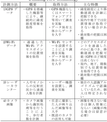 Table 2    Comparison of Measurement Methods  計測方法  歩行者の絶 対数の把握  歩行者の個人属性の把握  コスト  1)GPS デ ータ  ×  把握困難  ○  把握可能  ×  コスト大  2)Wi-Fi デ ータ  ×  把握困難  ×  把握困難  ×  コスト大  3) レ ー ザ ー カ ウ ンター  ○  把握可能  ×  把握困難  ○  コスト小  4) カ メ ラ 画像  ○  把握可能  ○  把握可能  ○  コスト小  Table 
