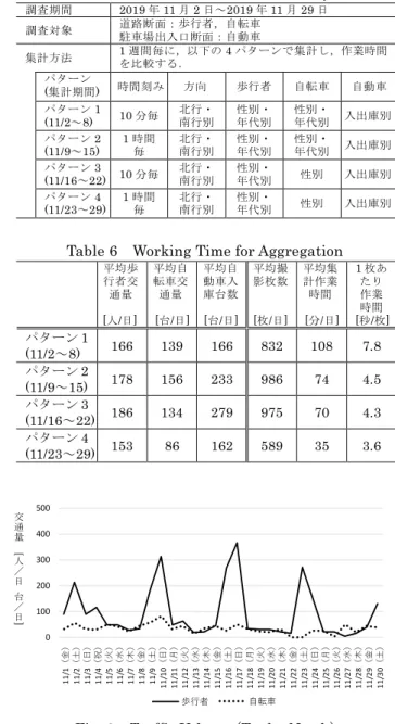 Table 5    Overview of Traffic Survey 
