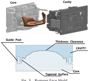 Fig. 4 　 Mold Manufacturing Process