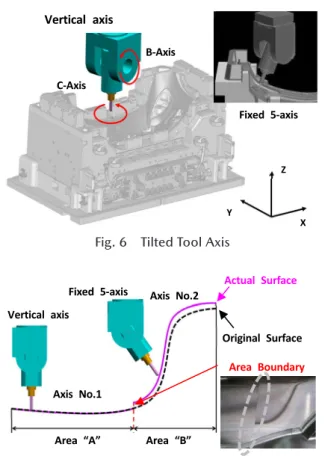 Fig. 9 　 Experimental Results