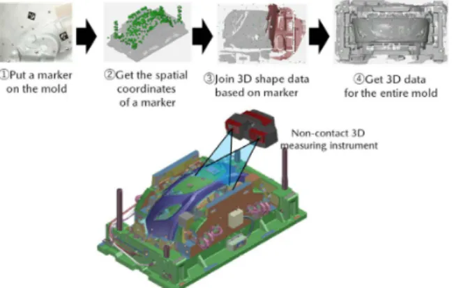 Fig. 14 　 Non-Contact 3D Measurement Procedure