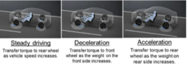 Fig. 1 　 Evolution of AWD