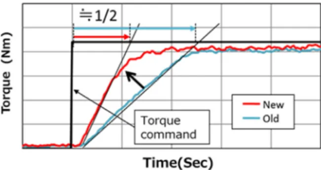 Fig. 15 　 Drag Troque of Electronically Controlled Multi- Multi-Plate Clutch Unit