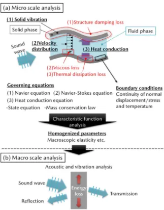 Fig. 5 　 Comparison of Normal Incidence Sound  Absorption Coefficient Calculated by Homogenization  Method and Measured: Foamed Resin Porous Material 