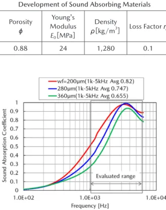 Fig. 9 　 Calculated Sound Absorption Coefficient of  Material in Table 1 for Normal Incidence 