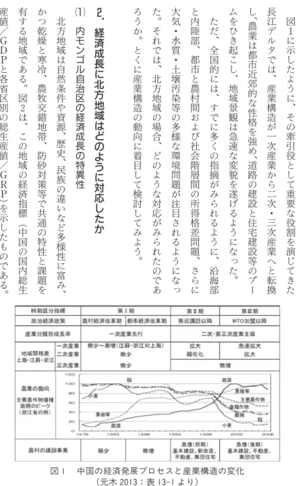 図 １ に 示 し た よ う に ︑ そ の 牽 引 役 と し て 重 要 な 役 割 を 演 じ て き た長江デルタでは︑産業構造が一次産業から二次・三次産業へと転換し︑農業は都市近郊的な性格を強め︑道路の建設と住宅建設等のブームをひき起こし︑地域景観は急速な変貌を遂げるようになった︒ただ︑全国的には︑すでに多くの指摘がみられるように︑沿海部と内陸部︑都市と農村間および社会階層間の所得格差問題︑さらに大気・水質・土壌汚染等の多様な環境問題が注目されるようになった︒それでは︑北方地域の場合︑どのような