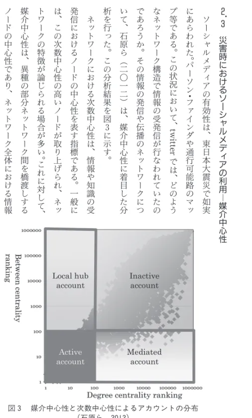 表 現 す る こ と が で き る ︒２．３災害時における ソ ー シ ャ ル メ デ ィ ア の 利 用 ｜ 媒 介 中 心 性ソーシャルメディアの有効性は︑東日本大震災で如実にあらわれた︒パーソン・ファインダや通行可能路のマップ等である︒この状況において︑twitterでは︑どのようなネットワーク構造で情報の受発信が行なわれていたのであろうか︒その情報の発信や伝播のネットワークについて︑石原ら︵二〇一二︶は︑媒介中心性に着目した分析を行った︒この分析結果を図３に示す︒ネットワークにおける次数中心性は