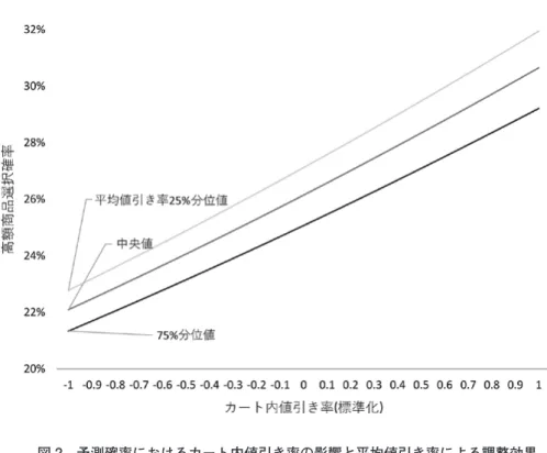 図 2　予測確率におけるカート内値引き率の影響と平均値引き率による調整効果