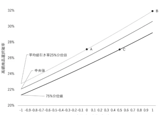 図 4　図 2 に点 A，B，C をプロットしたもの