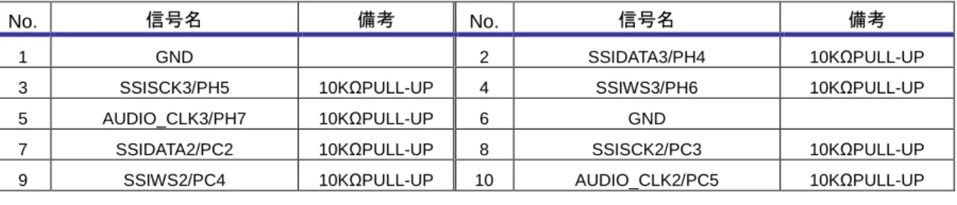 Table 3.7-2 オーディオインタフェースピンアサイン(J7)