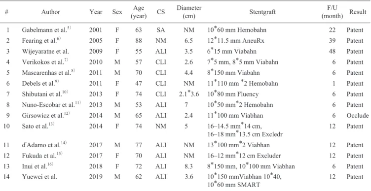 Table 1  The published cases found in PubMed regarding endovascular stent graft repair for persistent sciatic artery aneurysm