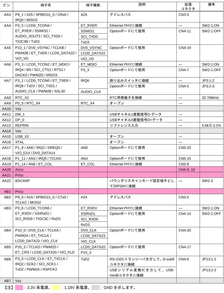 表 2.2.13  R7S72100 端子機能選択一覧（13） 