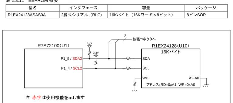 図 2.3.7  EEPROM インタフェースブロック図 R7S72100（U1） R1EX24128（U10）16KバイトWPP1_4 / SCL2SCLSDAP1_5 / SDA23.3V3.3V A2-A0アドレス：RD=0xA1, WR=0xA0注：赤字は使用機能を示します2拡張コネクタへ