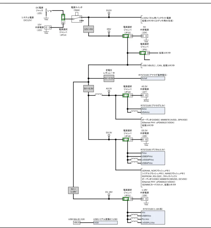 図 2.10.1 に、電源構成図を示します。  図 2.10.1  電源構成図  AVcc VDAVccA3.3V外部電源（J27）AVss電源選択ジャンパ（JP19）A3.3V オーディオＣＯＤＥＣ：WM8978（AVDD、SPKVDD）Ethernet PHY：uPD60610（VDDA）拡張コネクタPVccR7S72100（デジタル3.3V）SDRAM、NORフラッシュメモリシリアルフラッシュメモリ、NANDフラッシュメモリEEPROM、RS-232C、クロックバッファオーディオCODEC:WM897