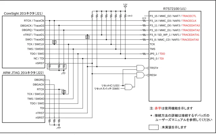 図 2.11.1 にデバッグインタフェースのブロック図を示します。  図 2.11.1  デバッグインタフェースブロック図  3.3V TRST#TMSTCK JP0_0 / TDI JP0_1 / TDORES# R7S72100（U1） ＊：接続方法の詳細は接続するデバッガの       ユーザーズマニュアルを参照してください注：赤字は使用機能を示します：未実装を示しますP3_15 / MMC_D2 / NAF7 / TRACECTLP3_14 / MMC_D3 / NAF6 / TRACECLKP3_