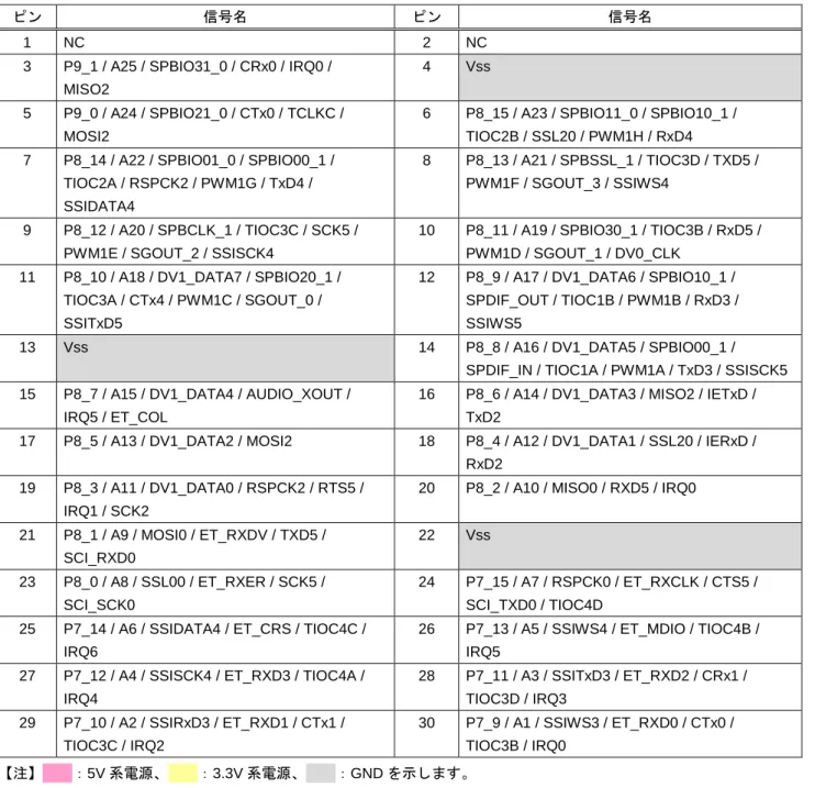 表 3.1.25  拡張コネクタ端子配置表 3（CN3） 