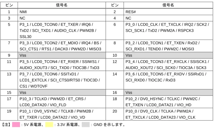表 3.1.26  拡張コネクタ端子配置表 4（CN4） 