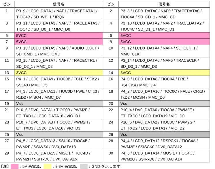 表 3.1.28  拡張コネクタ端子配置表 6（CN6） 