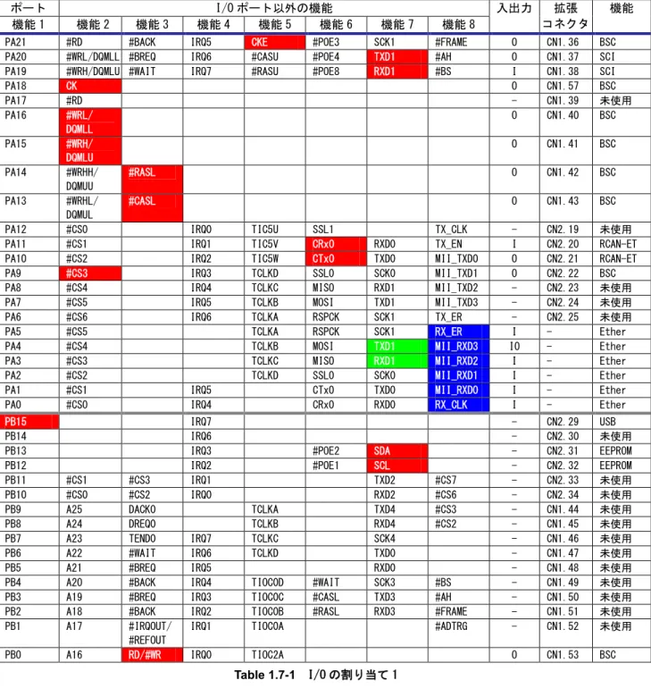 Table 1.7-1  I/O の割り当て 1 