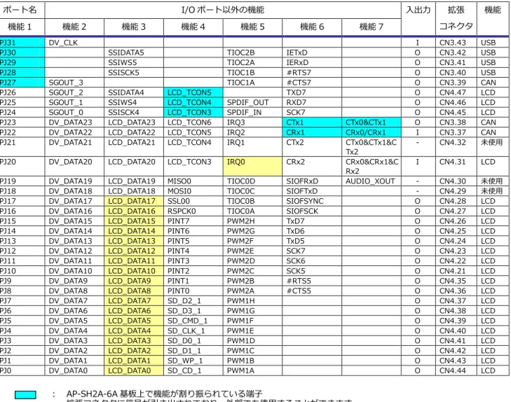 Table 1.7-4  I/O の割り当て 4 