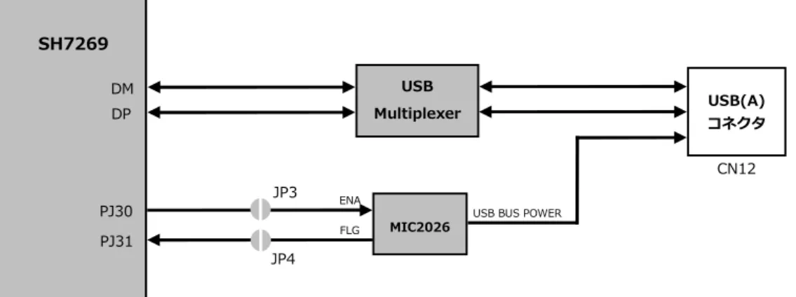 Fig 3.1-5  USB Host VBUS の設定 
