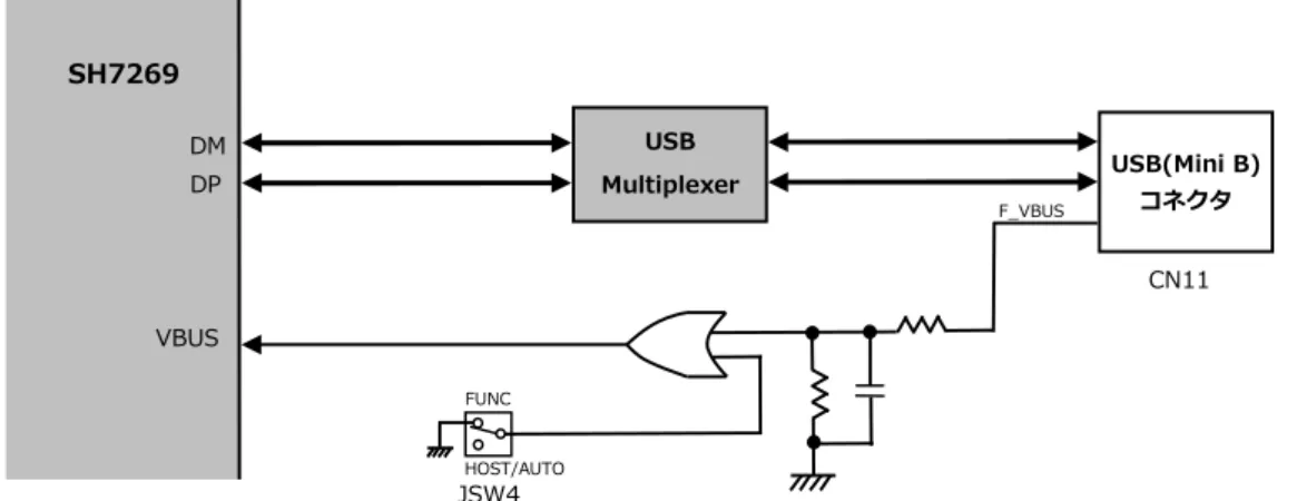 Fig 3.1-7  USB Function インタフェース回路構成 